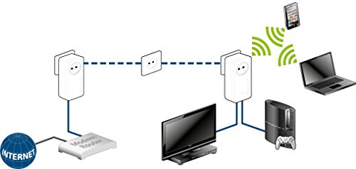 devolo dLAN 1200+ WiFi ac Starter Kit Powerline (bis zu 1200 Mbit/s WLAN ac, 2,4 und 5 GHz gleichzeitig, 2x LAN Ports, 2x Powerlan Adapter, ideal für Online Gaming und HD-Streaming, WiFi Move) weiß - 3